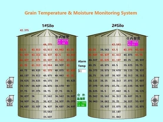 Temperature - Measurement and Monitoring of Temperature