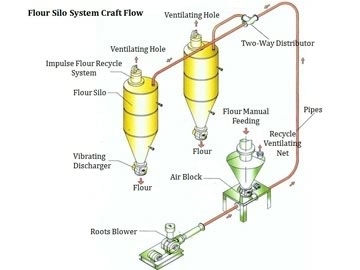 Pneumatic Conveying System