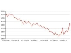 Raw Steel Material Price Analysis