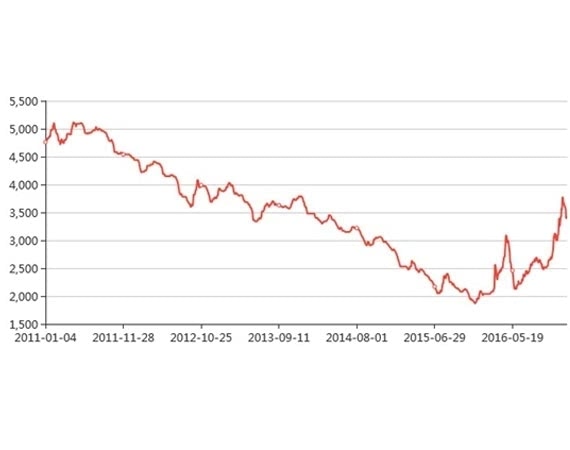 10 Year Steel Price Chart