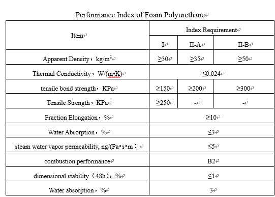 performance index of polyurethane
