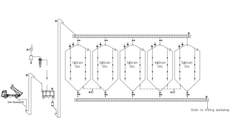 feed silo Process